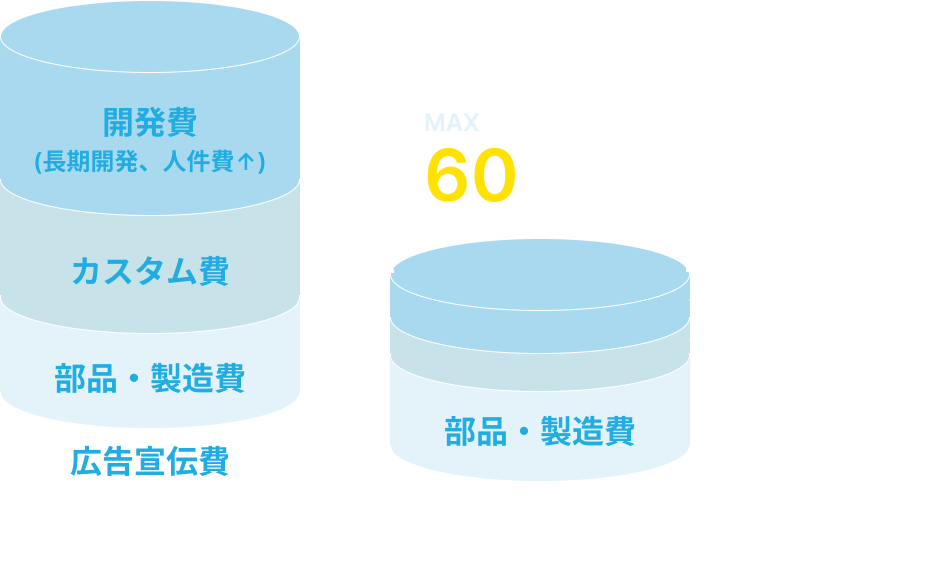 他のLPWA製品との比較