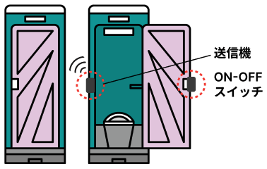 トイレに送信機の取り付け
