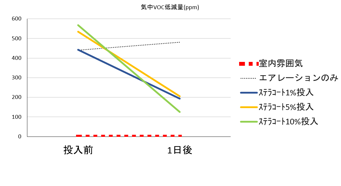 「塗装ブースの気中VOC減少」